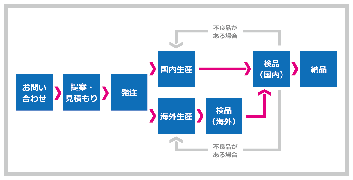 管理